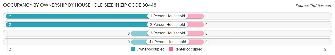 Occupancy by Ownership by Household Size in Zip Code 30448