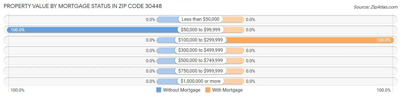 Property Value by Mortgage Status in Zip Code 30448