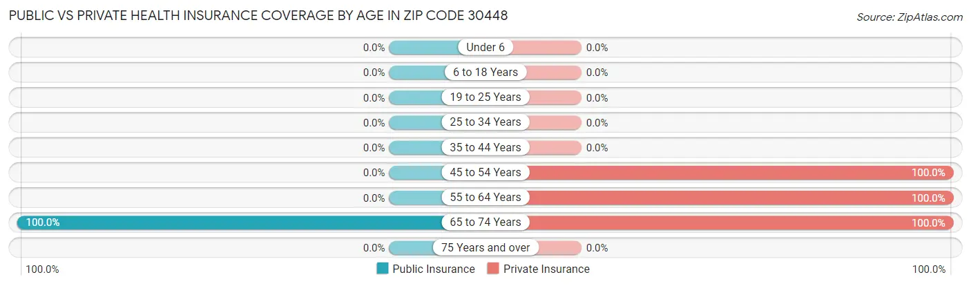 Public vs Private Health Insurance Coverage by Age in Zip Code 30448