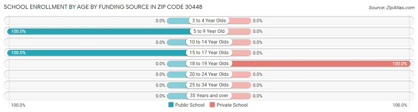 School Enrollment by Age by Funding Source in Zip Code 30448