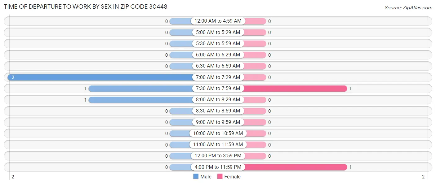 Time of Departure to Work by Sex in Zip Code 30448