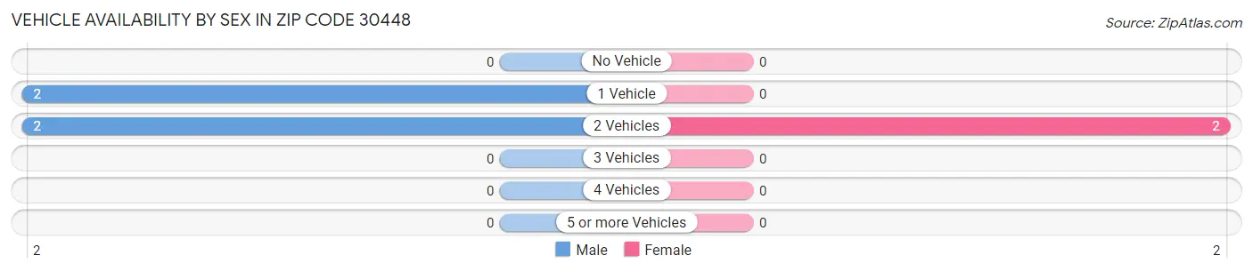 Vehicle Availability by Sex in Zip Code 30448