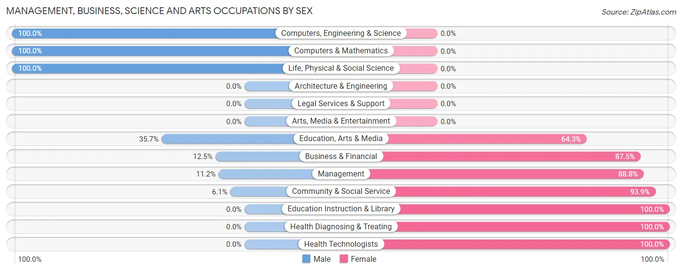 Management, Business, Science and Arts Occupations by Sex in Zip Code 30450