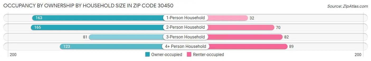 Occupancy by Ownership by Household Size in Zip Code 30450