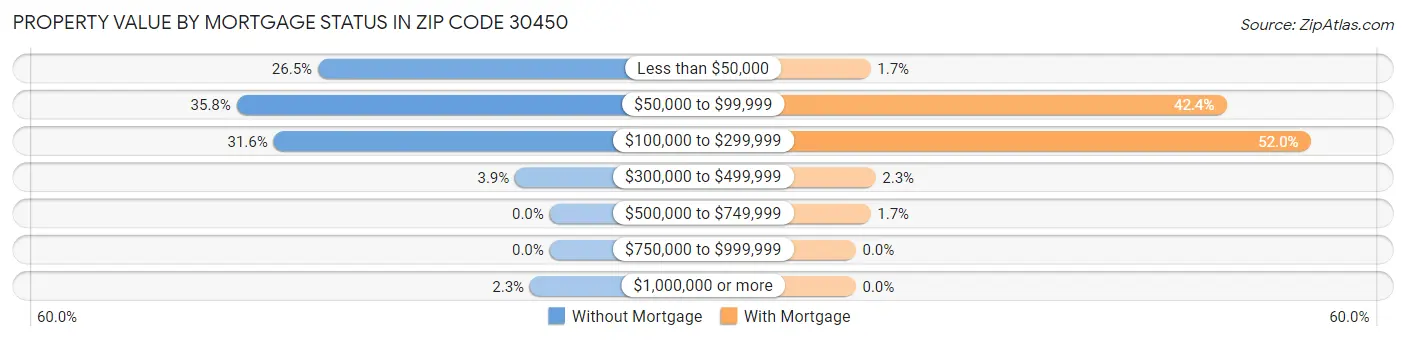 Property Value by Mortgage Status in Zip Code 30450