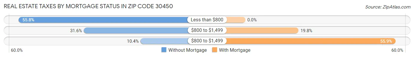 Real Estate Taxes by Mortgage Status in Zip Code 30450