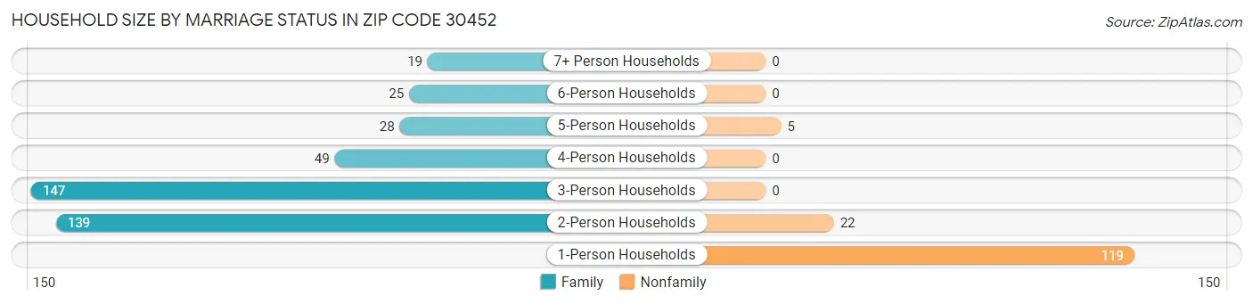 Household Size by Marriage Status in Zip Code 30452