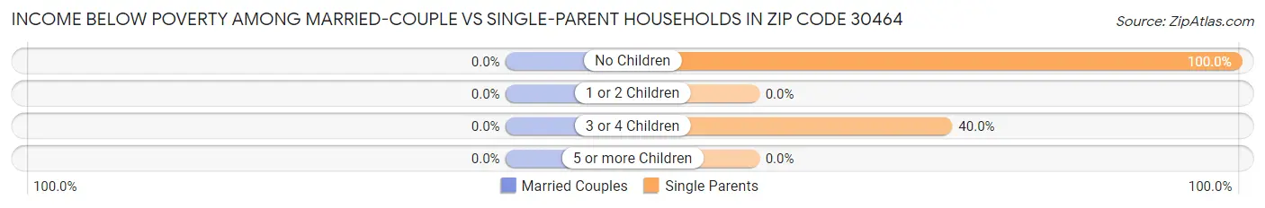 Income Below Poverty Among Married-Couple vs Single-Parent Households in Zip Code 30464