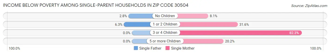 Income Below Poverty Among Single-Parent Households in Zip Code 30504