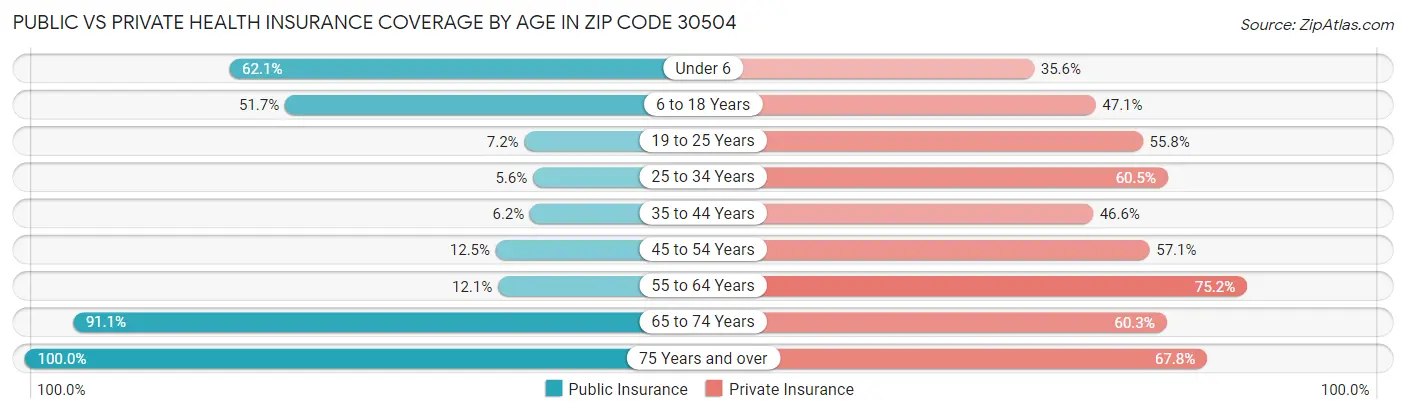 Public vs Private Health Insurance Coverage by Age in Zip Code 30504