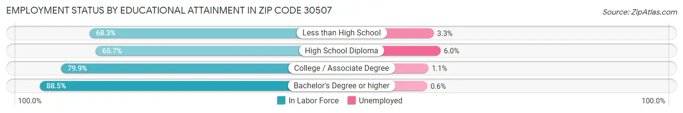 Employment Status by Educational Attainment in Zip Code 30507
