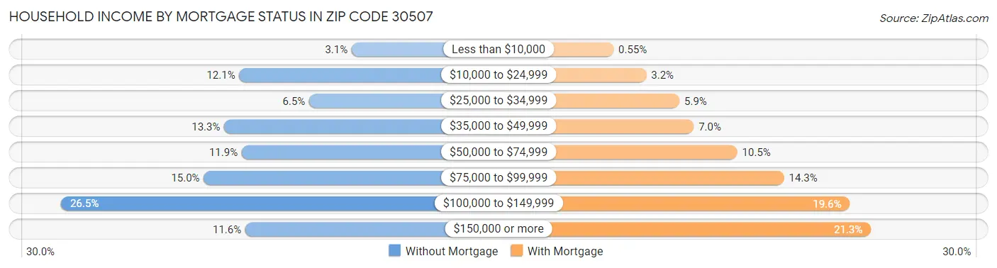Household Income by Mortgage Status in Zip Code 30507