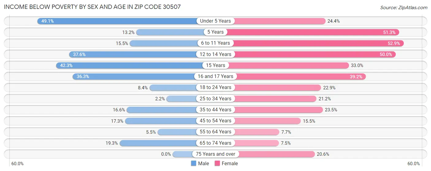 Income Below Poverty by Sex and Age in Zip Code 30507