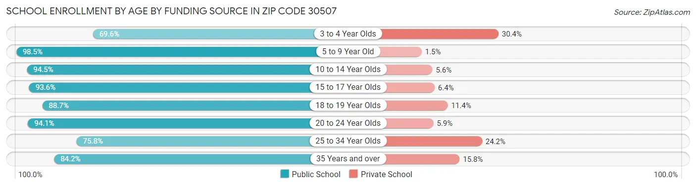 School Enrollment by Age by Funding Source in Zip Code 30507