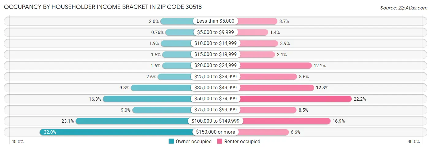 Occupancy by Householder Income Bracket in Zip Code 30518