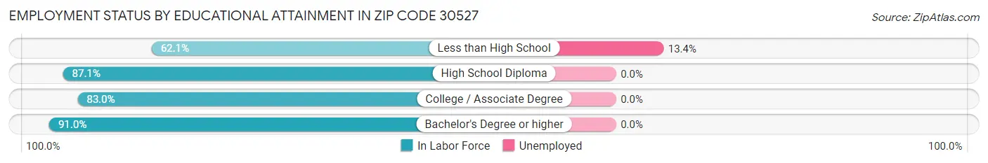 Employment Status by Educational Attainment in Zip Code 30527