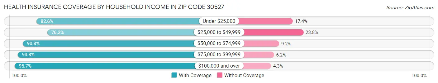 Health Insurance Coverage by Household Income in Zip Code 30527