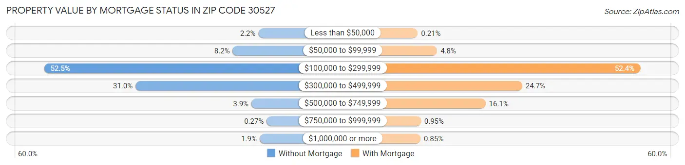 Property Value by Mortgage Status in Zip Code 30527