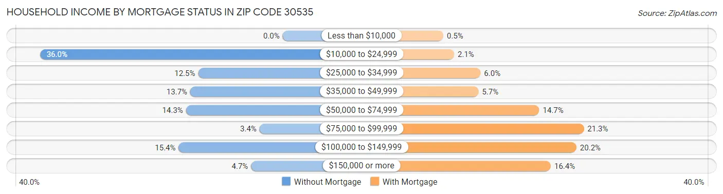Household Income by Mortgage Status in Zip Code 30535