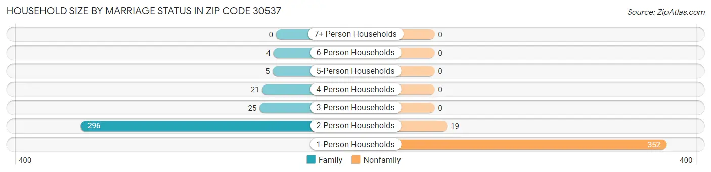 Household Size by Marriage Status in Zip Code 30537