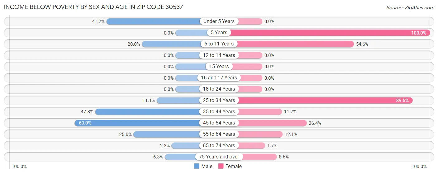 Income Below Poverty by Sex and Age in Zip Code 30537