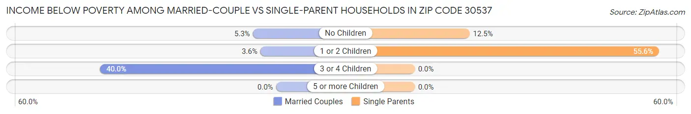 Income Below Poverty Among Married-Couple vs Single-Parent Households in Zip Code 30537