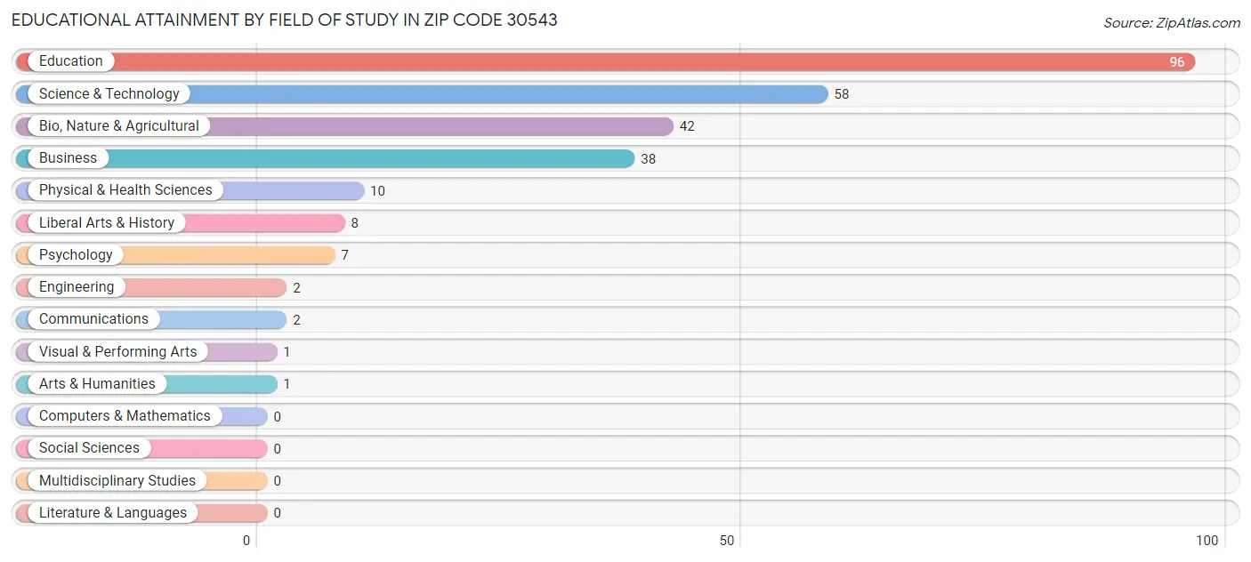 Educational Attainment by Field of Study in Zip Code 30543
