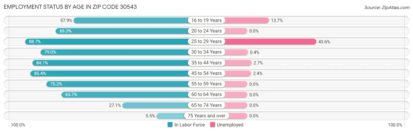 Employment Status by Age in Zip Code 30543