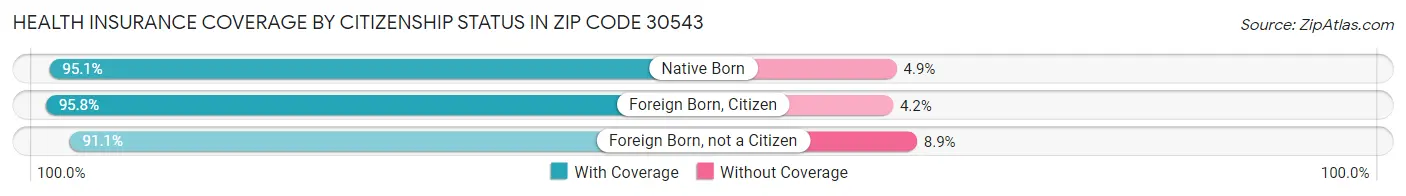 Health Insurance Coverage by Citizenship Status in Zip Code 30543