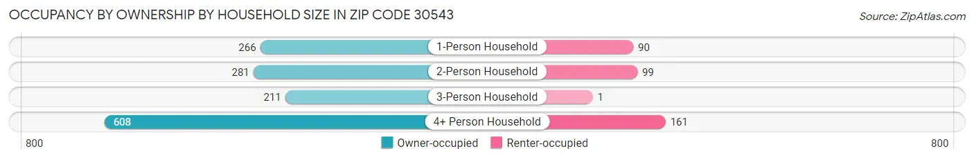Occupancy by Ownership by Household Size in Zip Code 30543