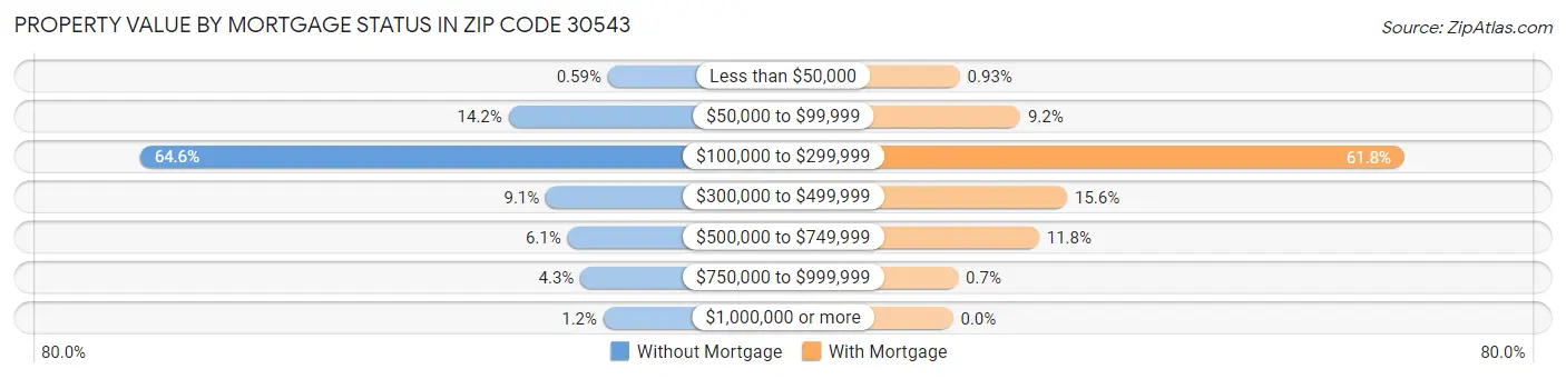 Property Value by Mortgage Status in Zip Code 30543