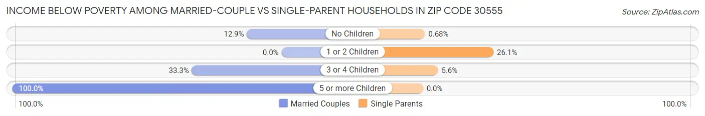 Income Below Poverty Among Married-Couple vs Single-Parent Households in Zip Code 30555