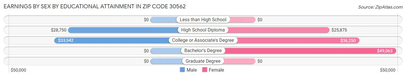 Earnings by Sex by Educational Attainment in Zip Code 30562