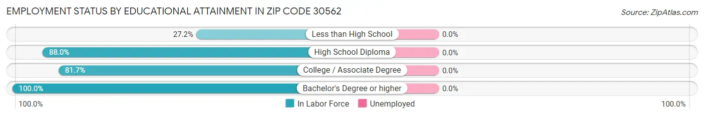 Employment Status by Educational Attainment in Zip Code 30562