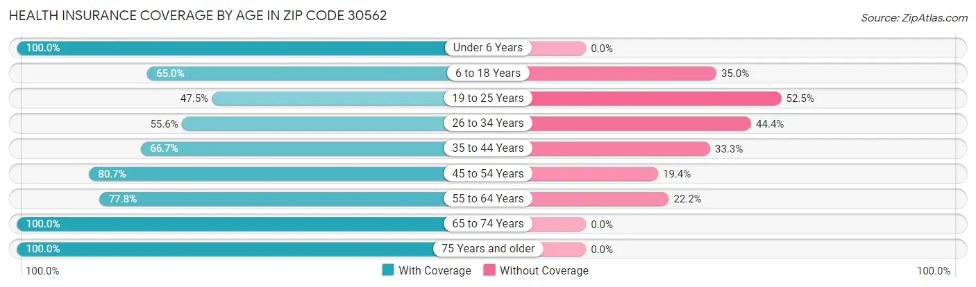 Health Insurance Coverage by Age in Zip Code 30562