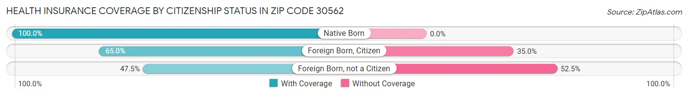 Health Insurance Coverage by Citizenship Status in Zip Code 30562