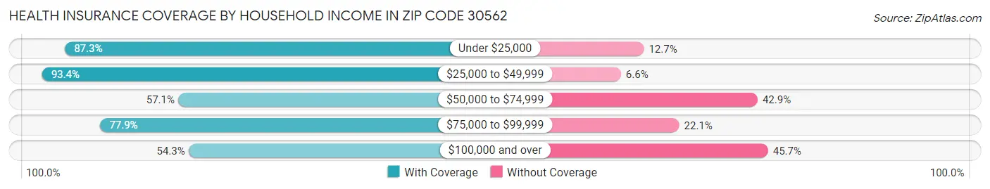 Health Insurance Coverage by Household Income in Zip Code 30562