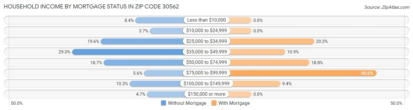Household Income by Mortgage Status in Zip Code 30562