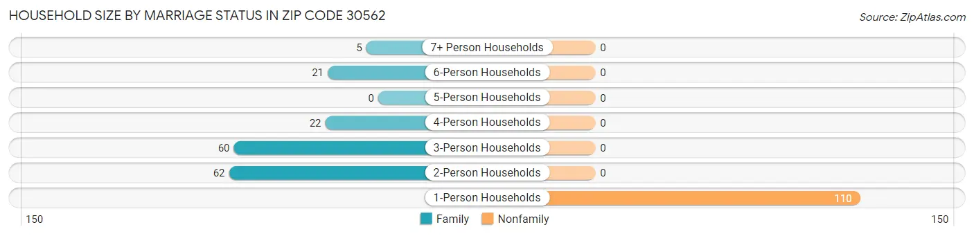 Household Size by Marriage Status in Zip Code 30562