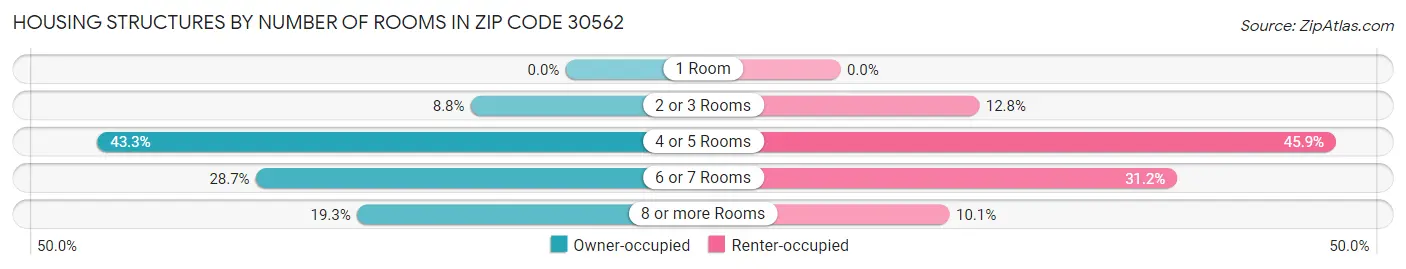 Housing Structures by Number of Rooms in Zip Code 30562
