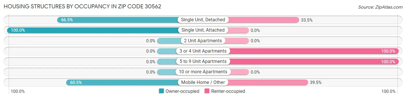 Housing Structures by Occupancy in Zip Code 30562