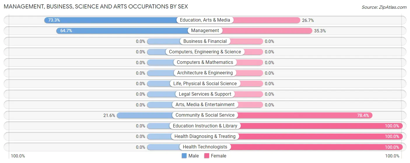 Management, Business, Science and Arts Occupations by Sex in Zip Code 30562
