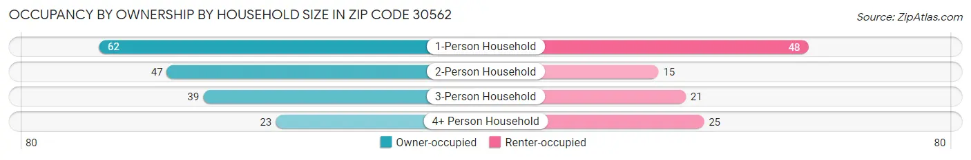 Occupancy by Ownership by Household Size in Zip Code 30562