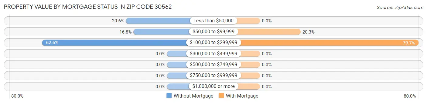 Property Value by Mortgage Status in Zip Code 30562