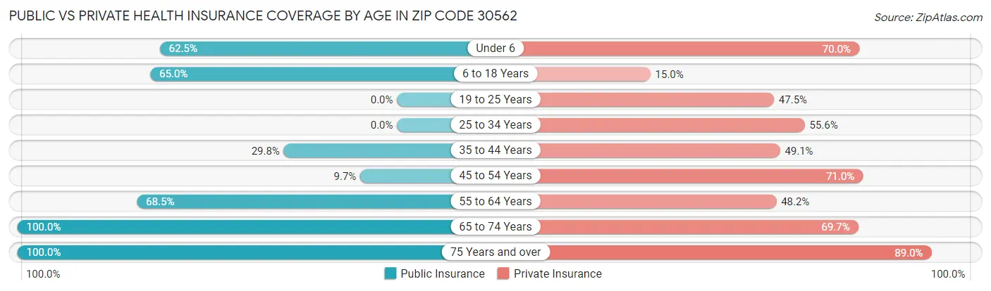 Public vs Private Health Insurance Coverage by Age in Zip Code 30562