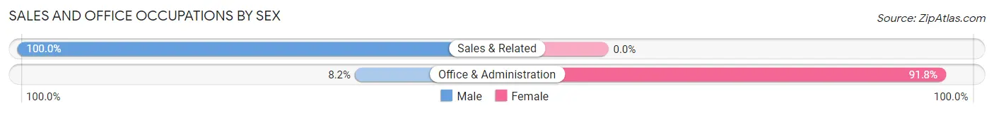 Sales and Office Occupations by Sex in Zip Code 30562