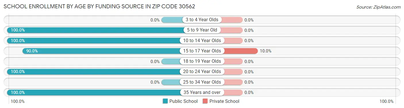 School Enrollment by Age by Funding Source in Zip Code 30562