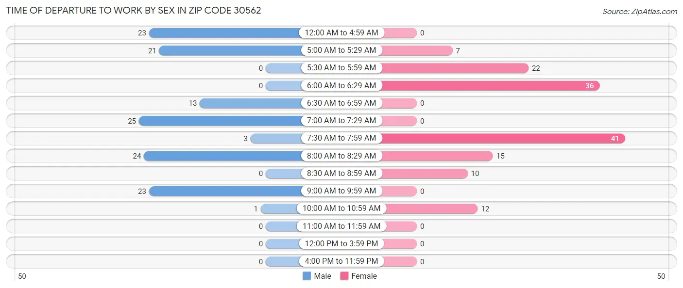 Time of Departure to Work by Sex in Zip Code 30562