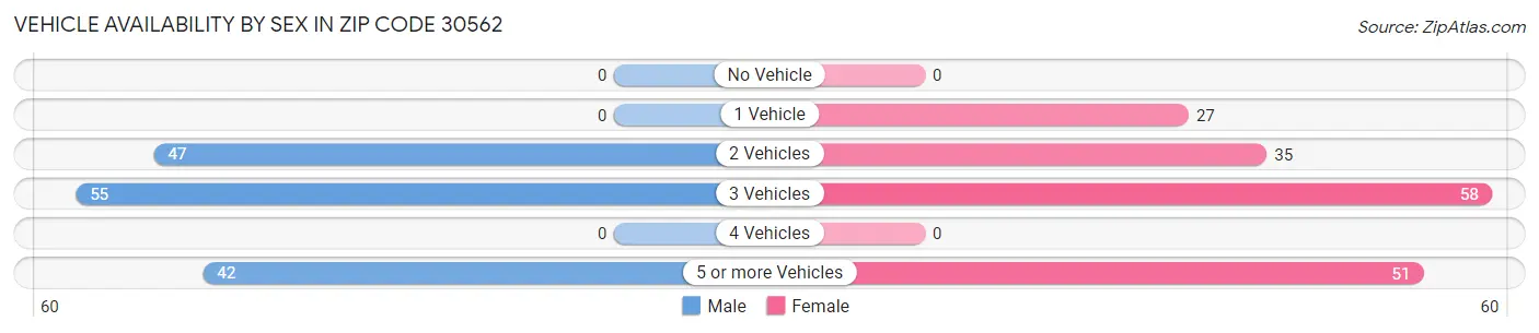 Vehicle Availability by Sex in Zip Code 30562