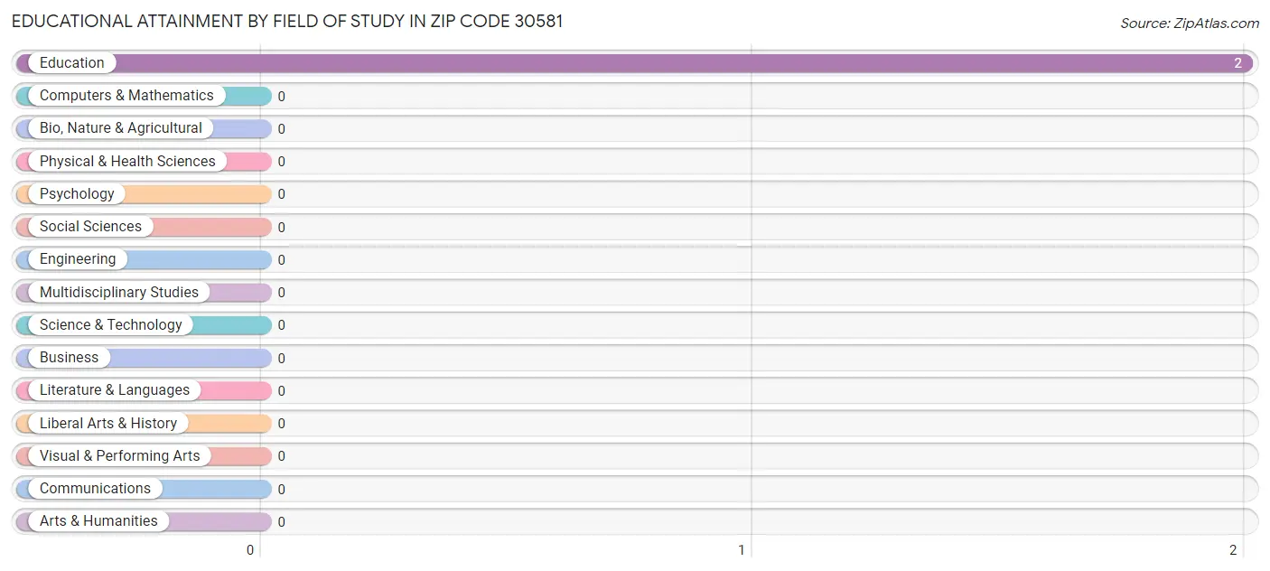Educational Attainment by Field of Study in Zip Code 30581